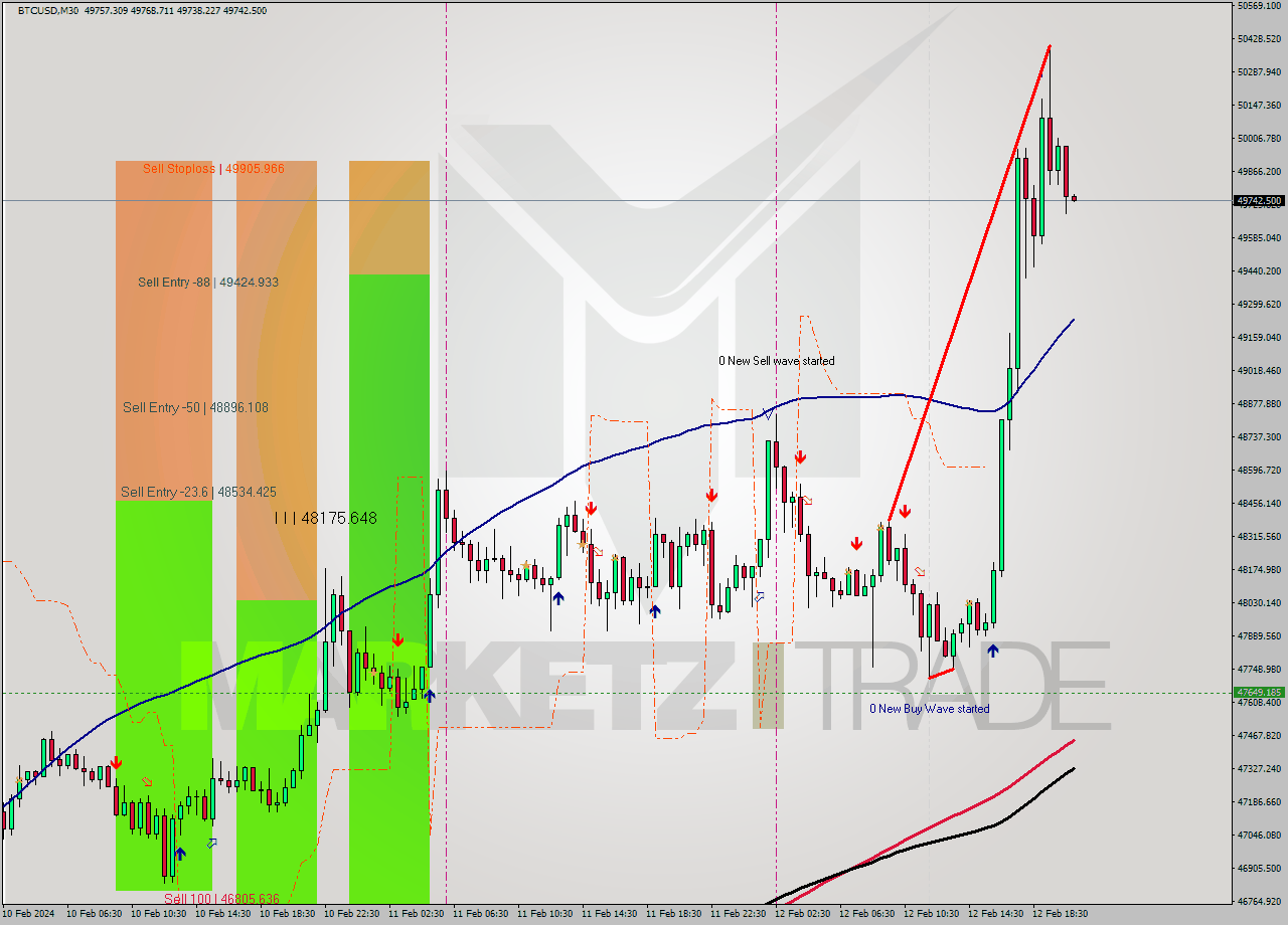 BTCUSD M30 Signal