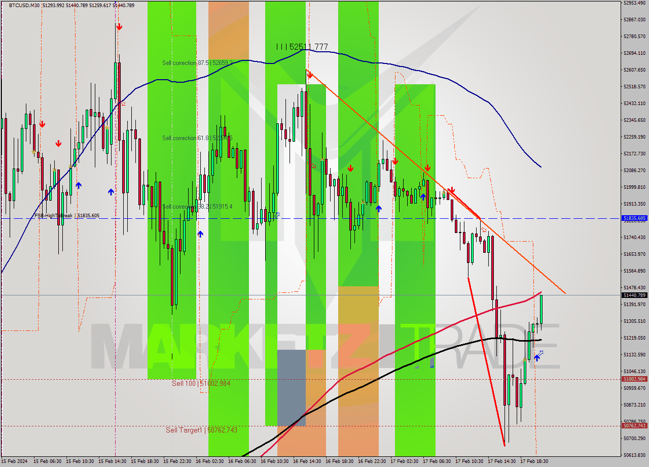 BTCUSD M30 Signal