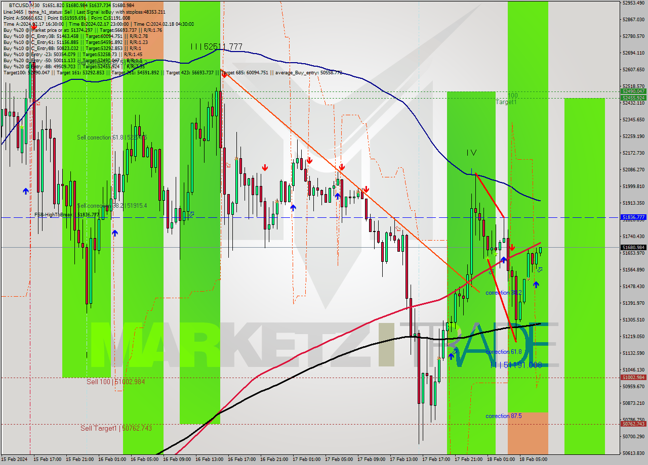 BTCUSD M30 Signal