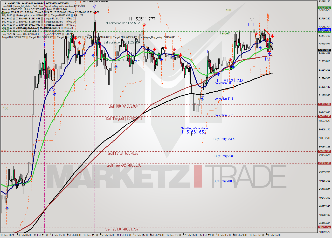 BTCUSD M30 Signal