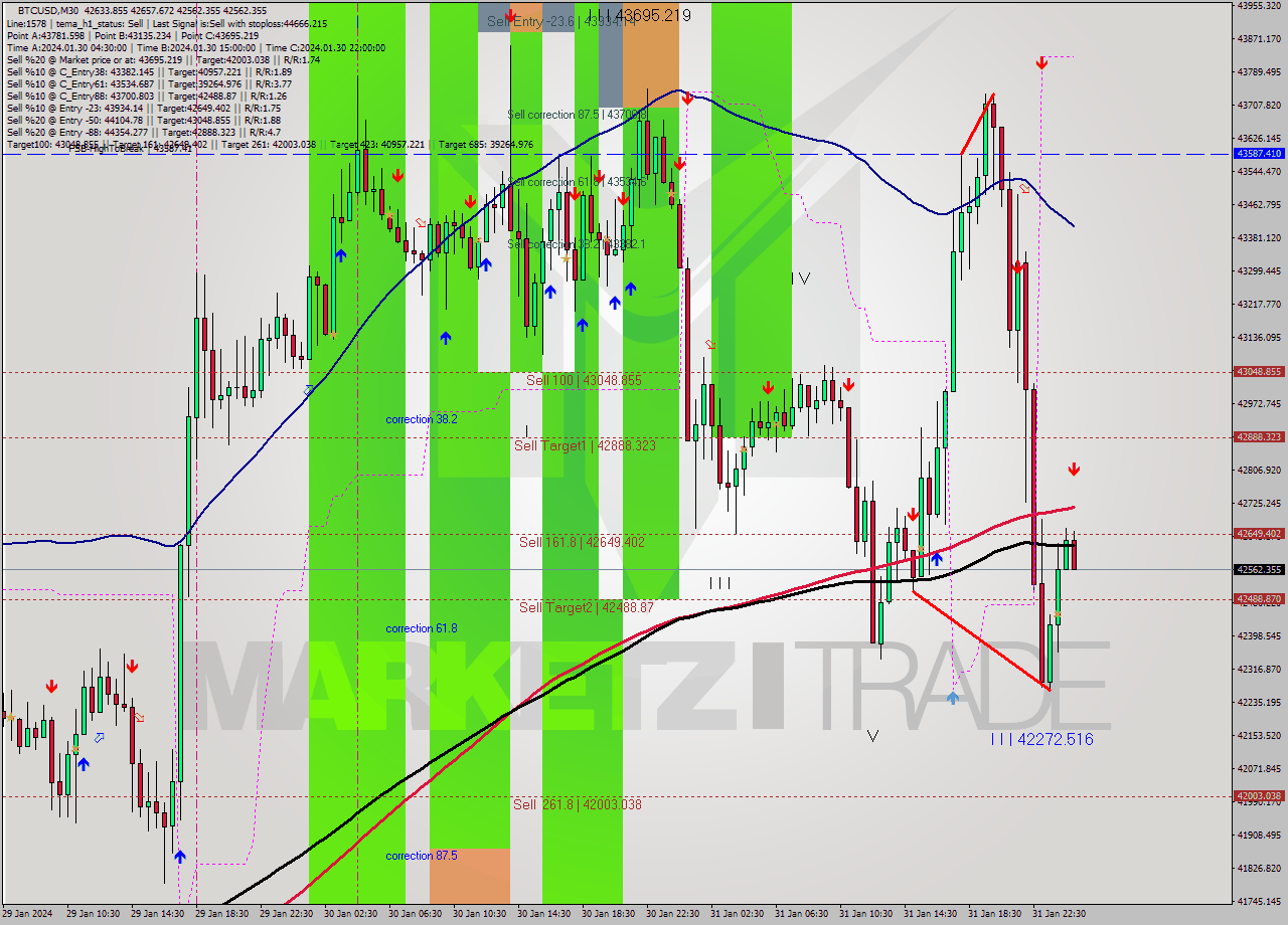 BTCUSD M30 Signal