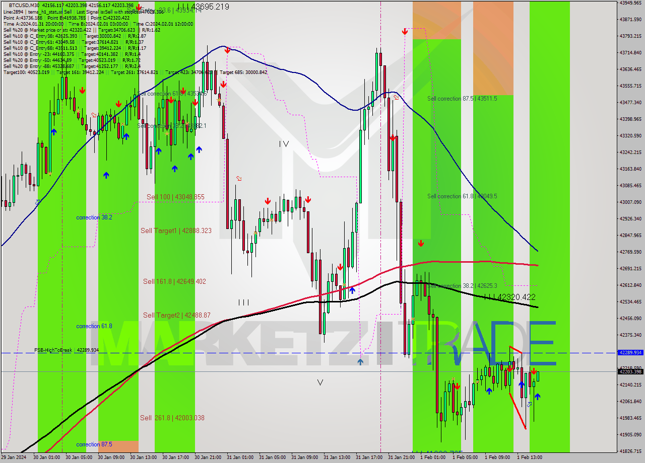 BTCUSD M30 Signal