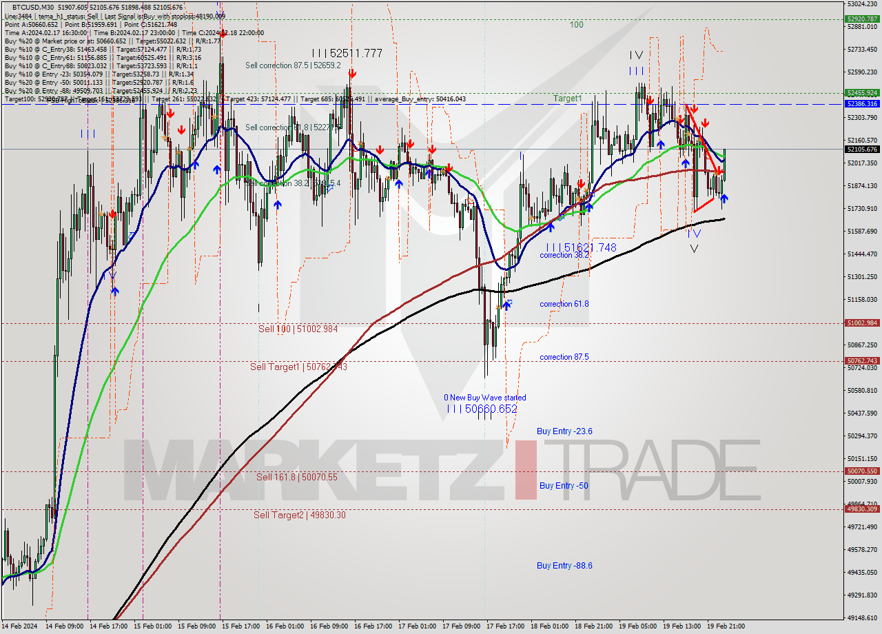 BTCUSD M30 Signal