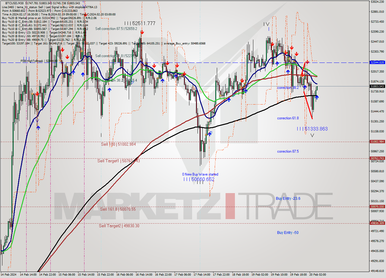 BTCUSD M30 Signal