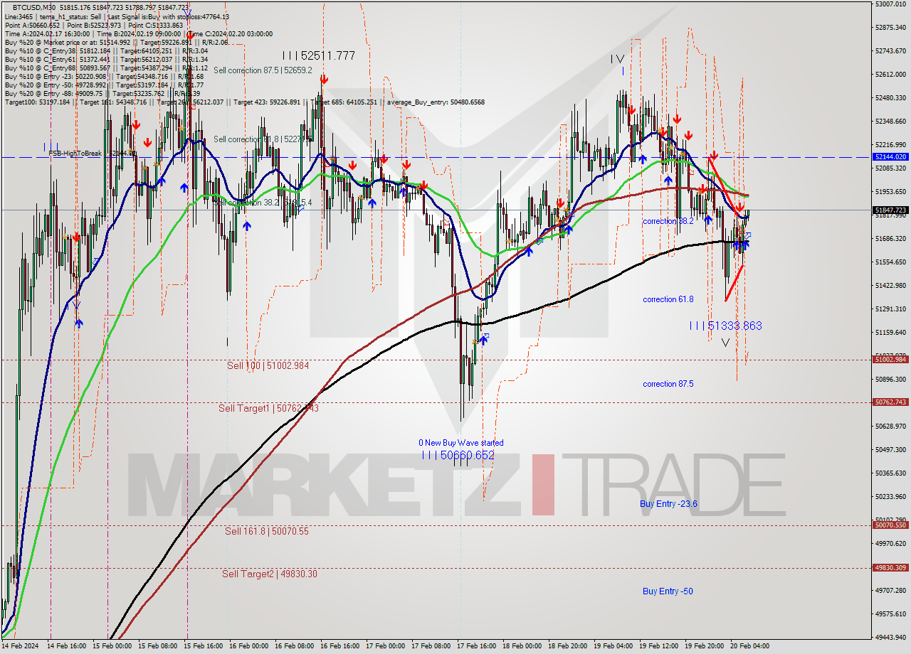 BTCUSD M30 Signal