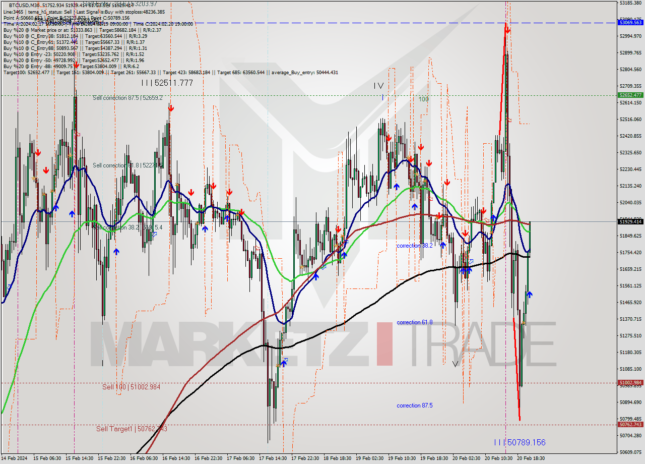 BTCUSD M30 Signal