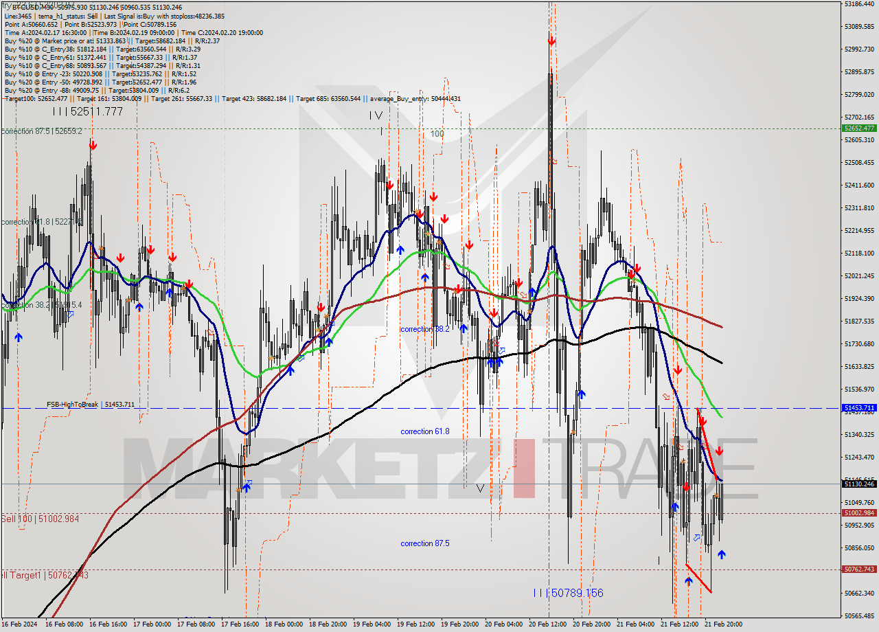 BTCUSD M30 Signal