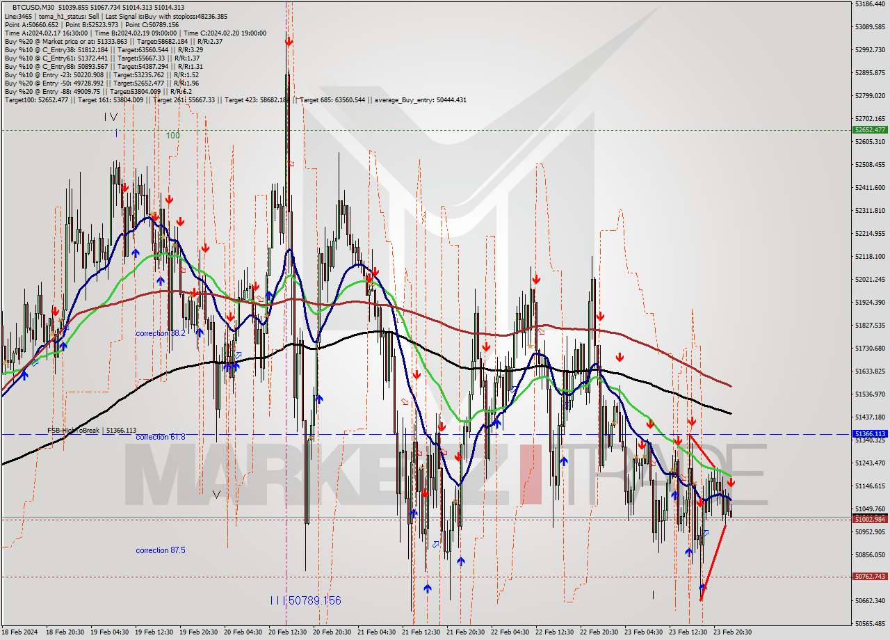 BTCUSD M30 Signal