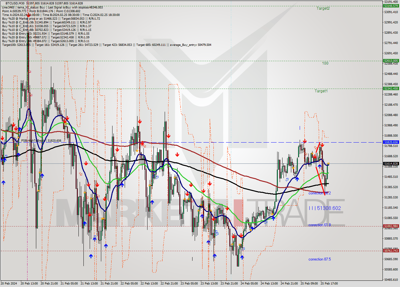 BTCUSD M30 Signal