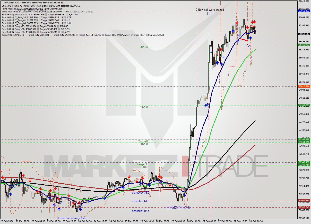 BTCUSD M30 Signal