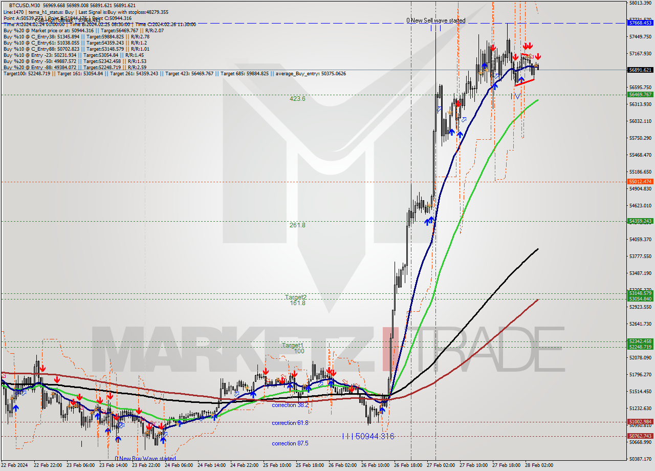 BTCUSD M30 Signal