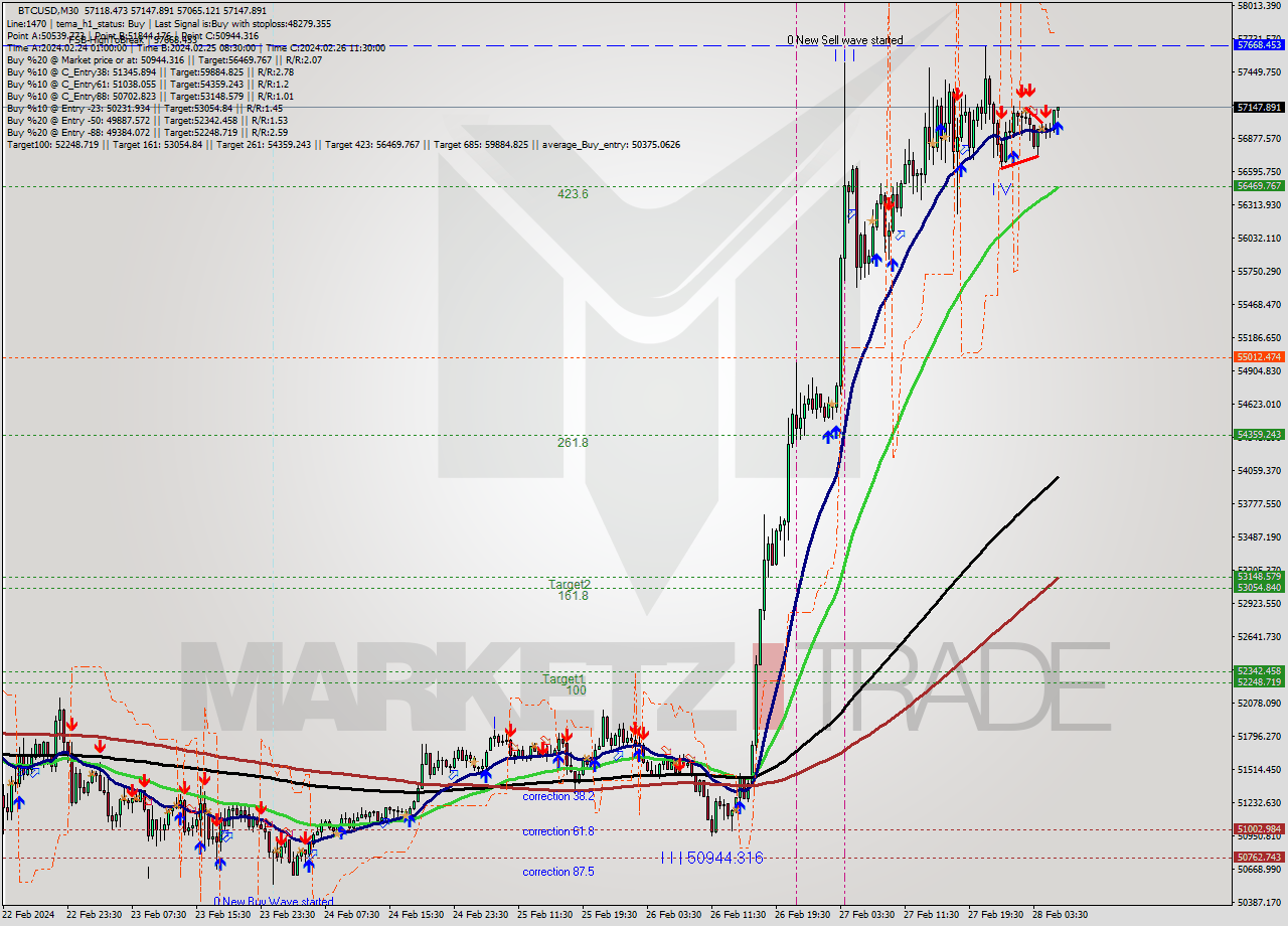 BTCUSD M30 Signal