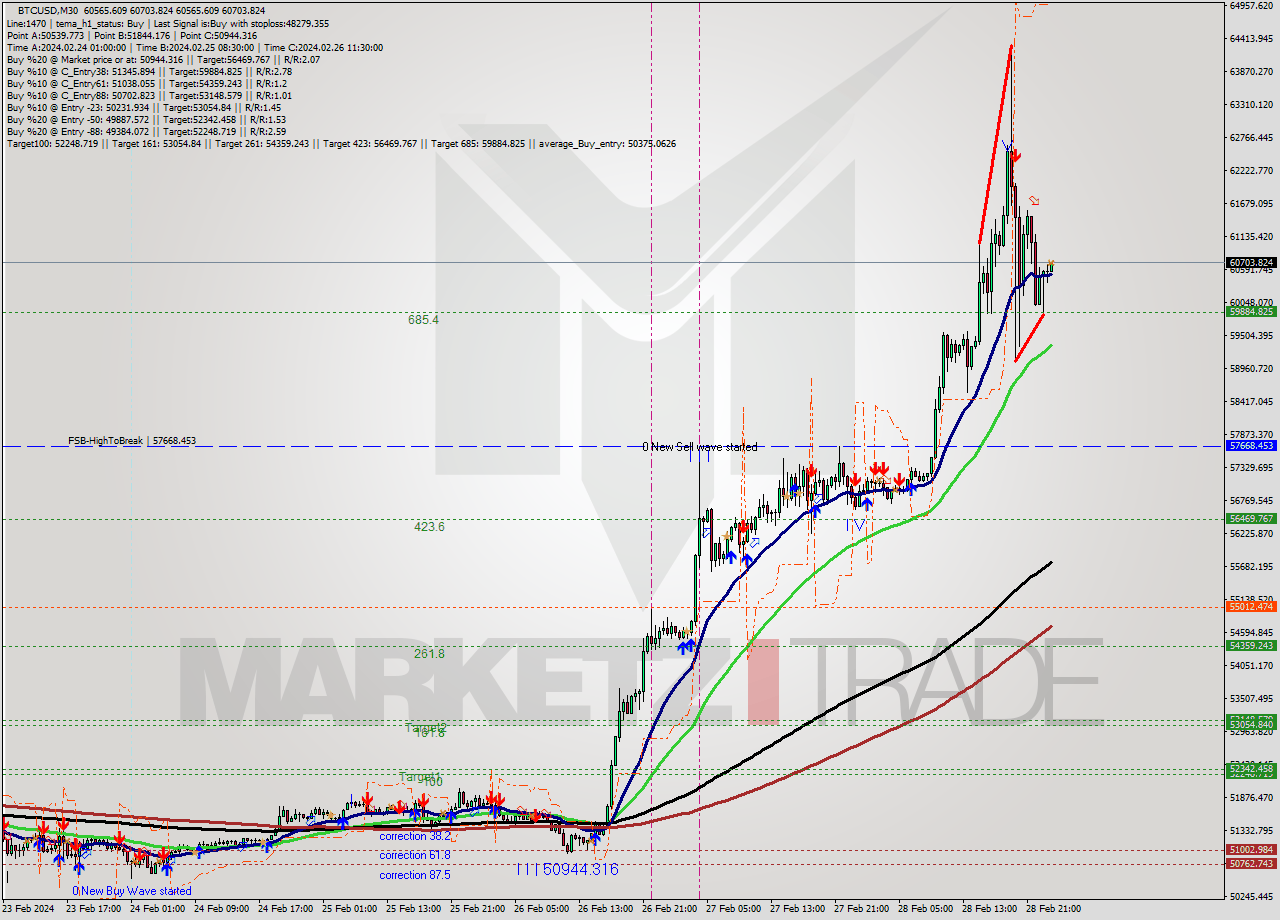 BTCUSD M30 Signal