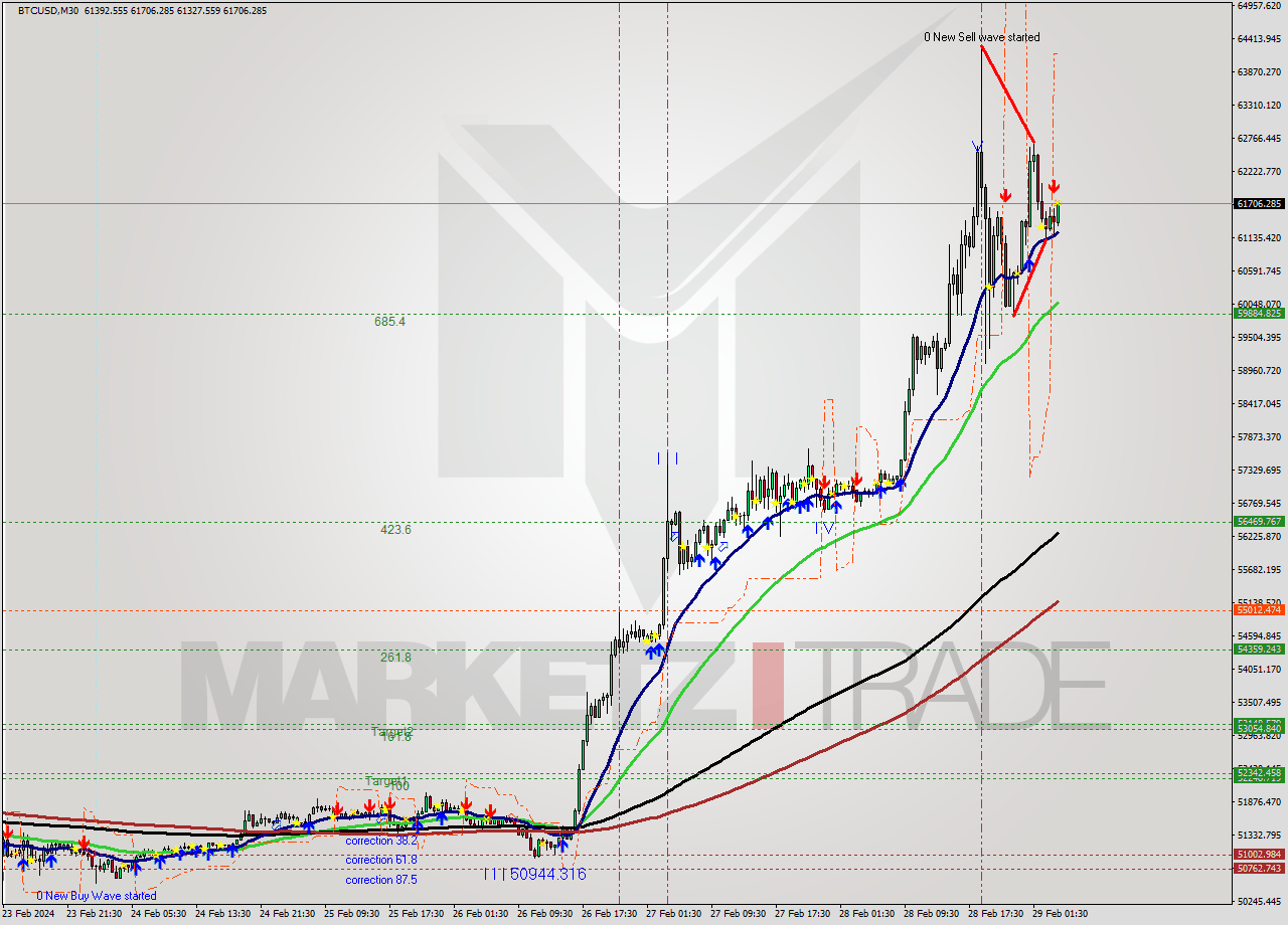 BTCUSD M30 Signal