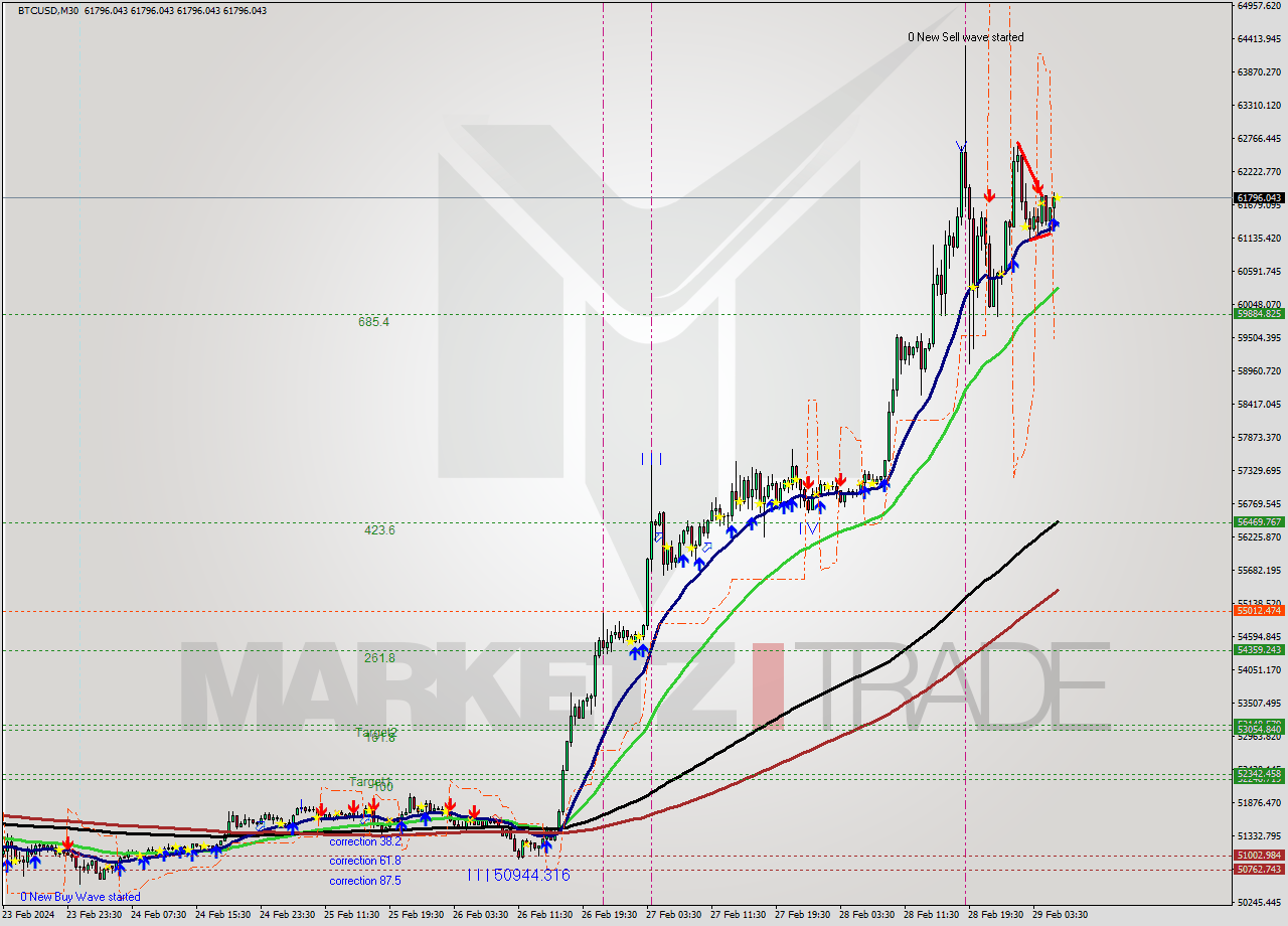 BTCUSD M30 Signal