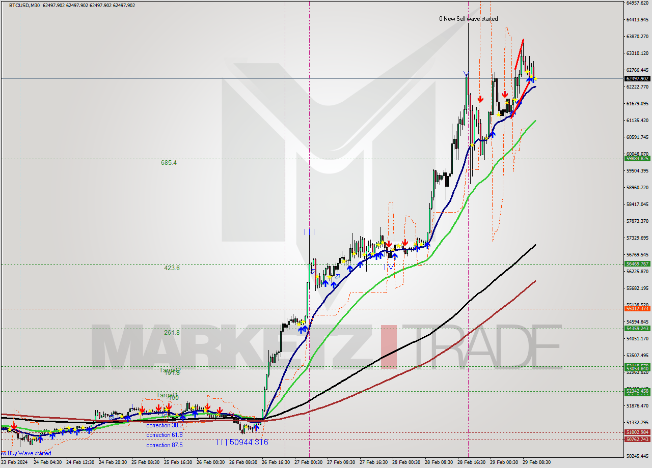 BTCUSD M30 Signal