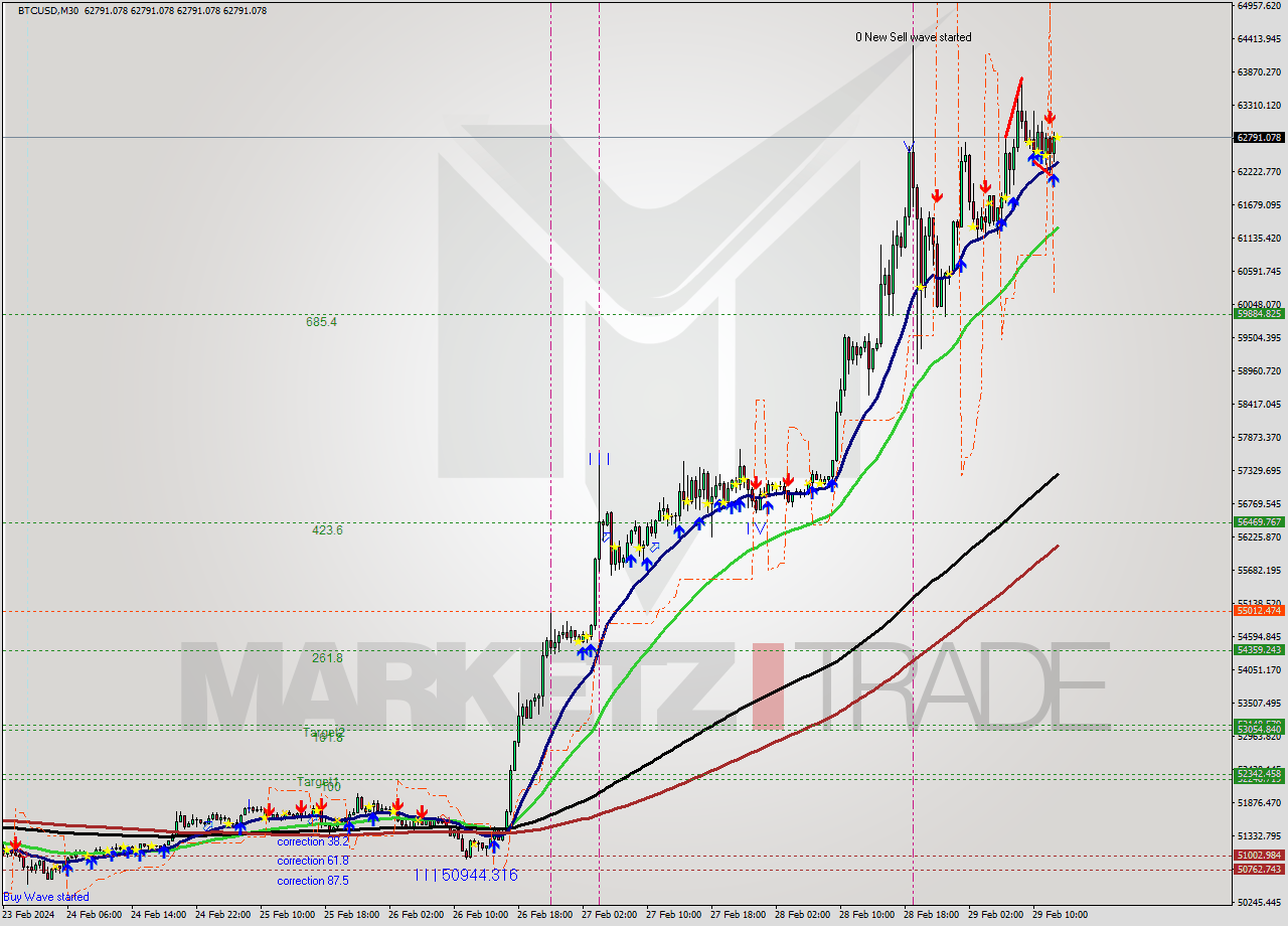 BTCUSD M30 Signal