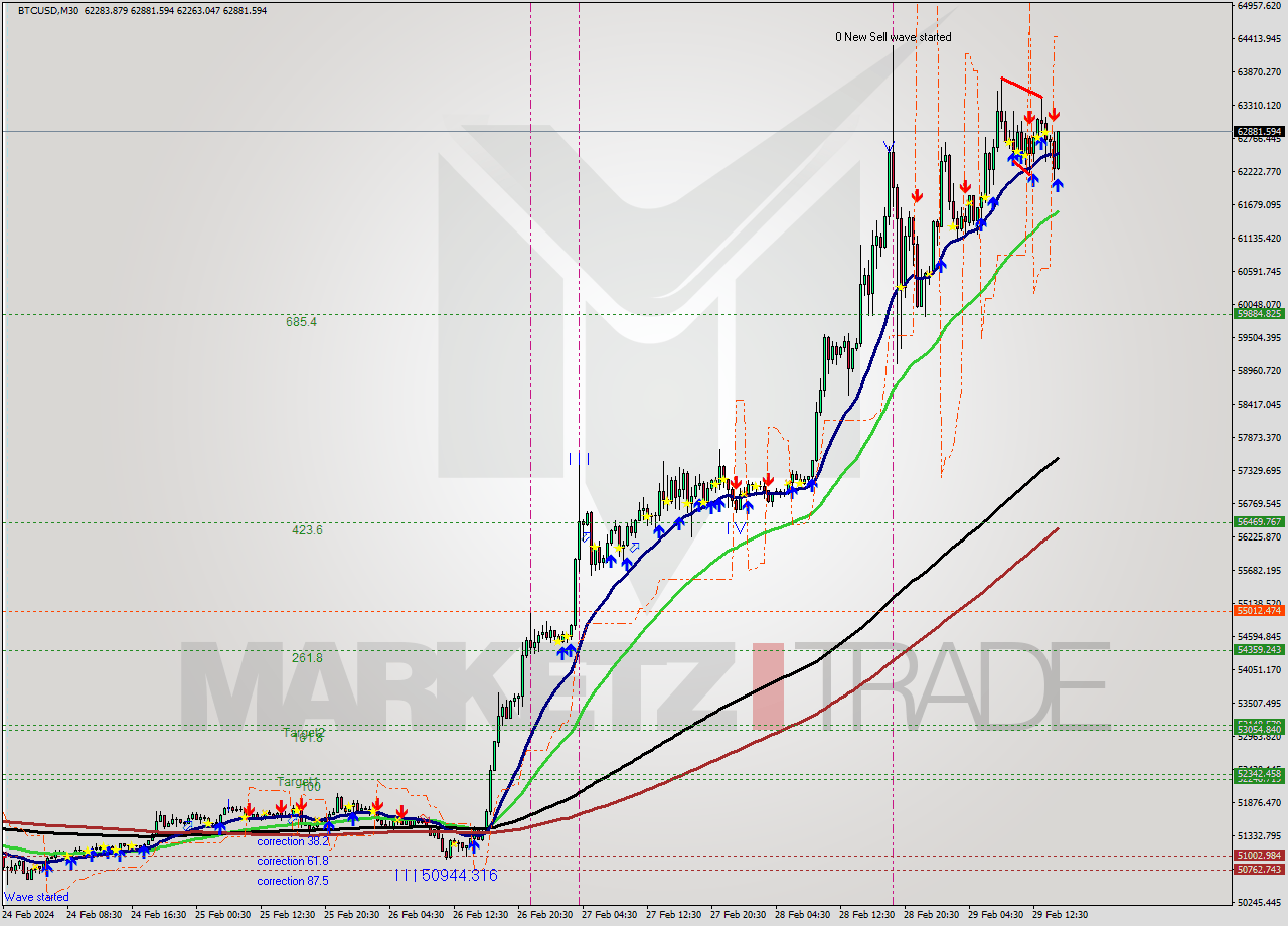 BTCUSD M30 Signal