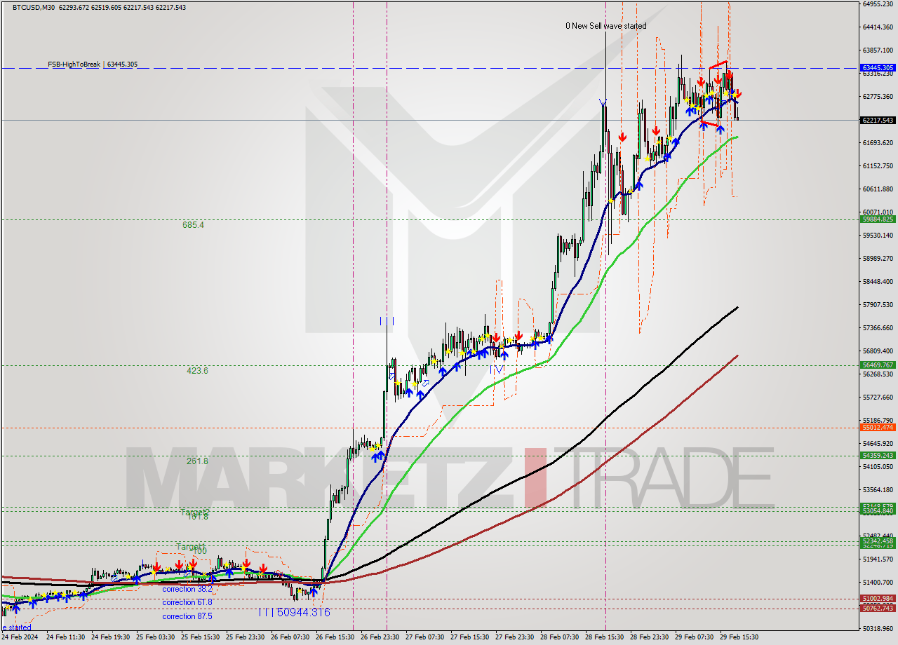 BTCUSD M30 Signal