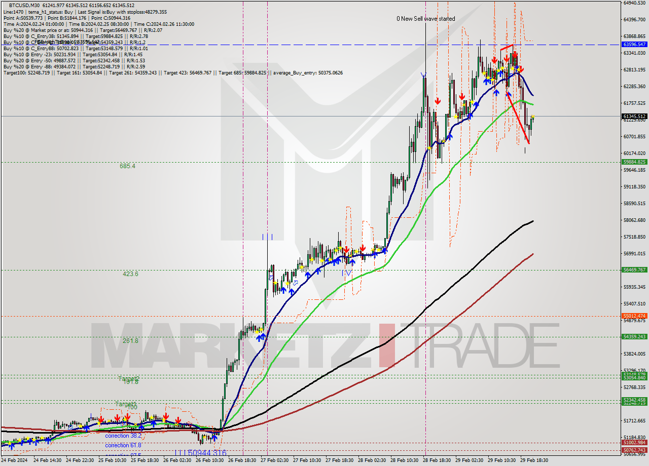 BTCUSD M30 Signal