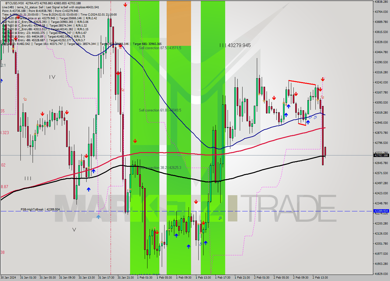 BTCUSD M30 Signal