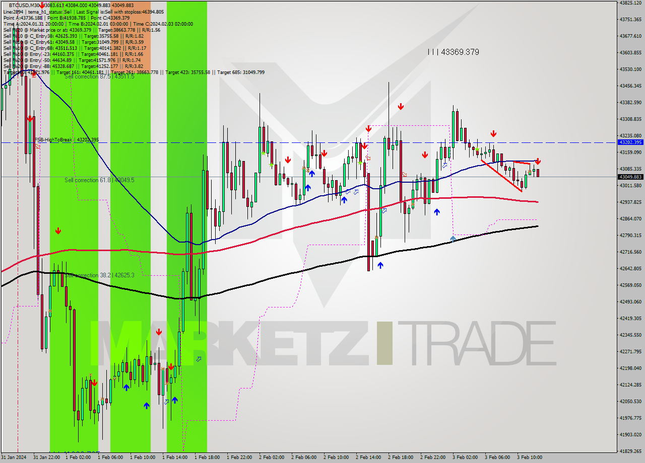 BTCUSD M30 Signal