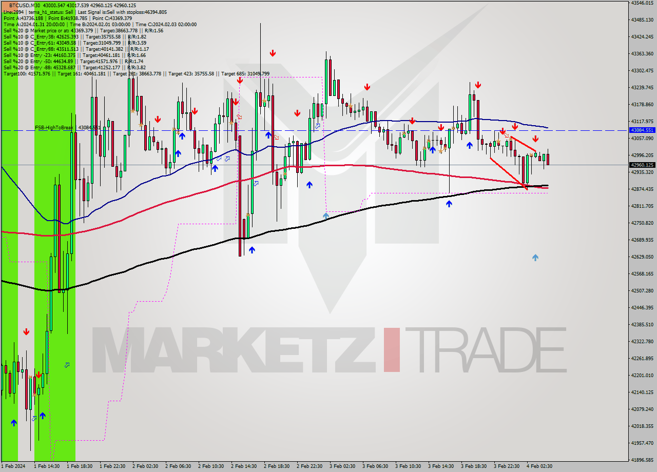 BTCUSD M30 Signal