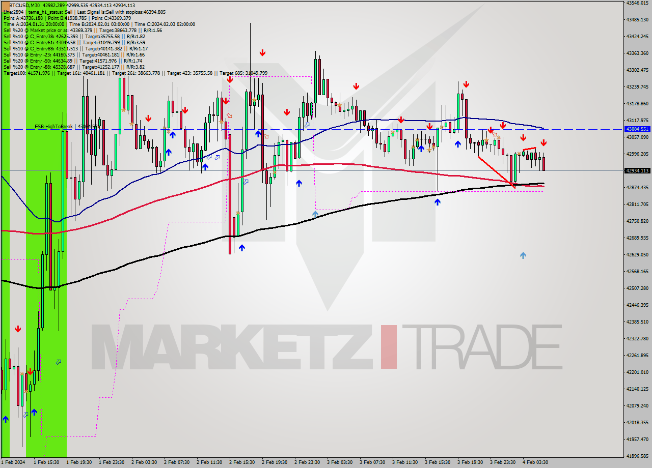 BTCUSD M30 Signal