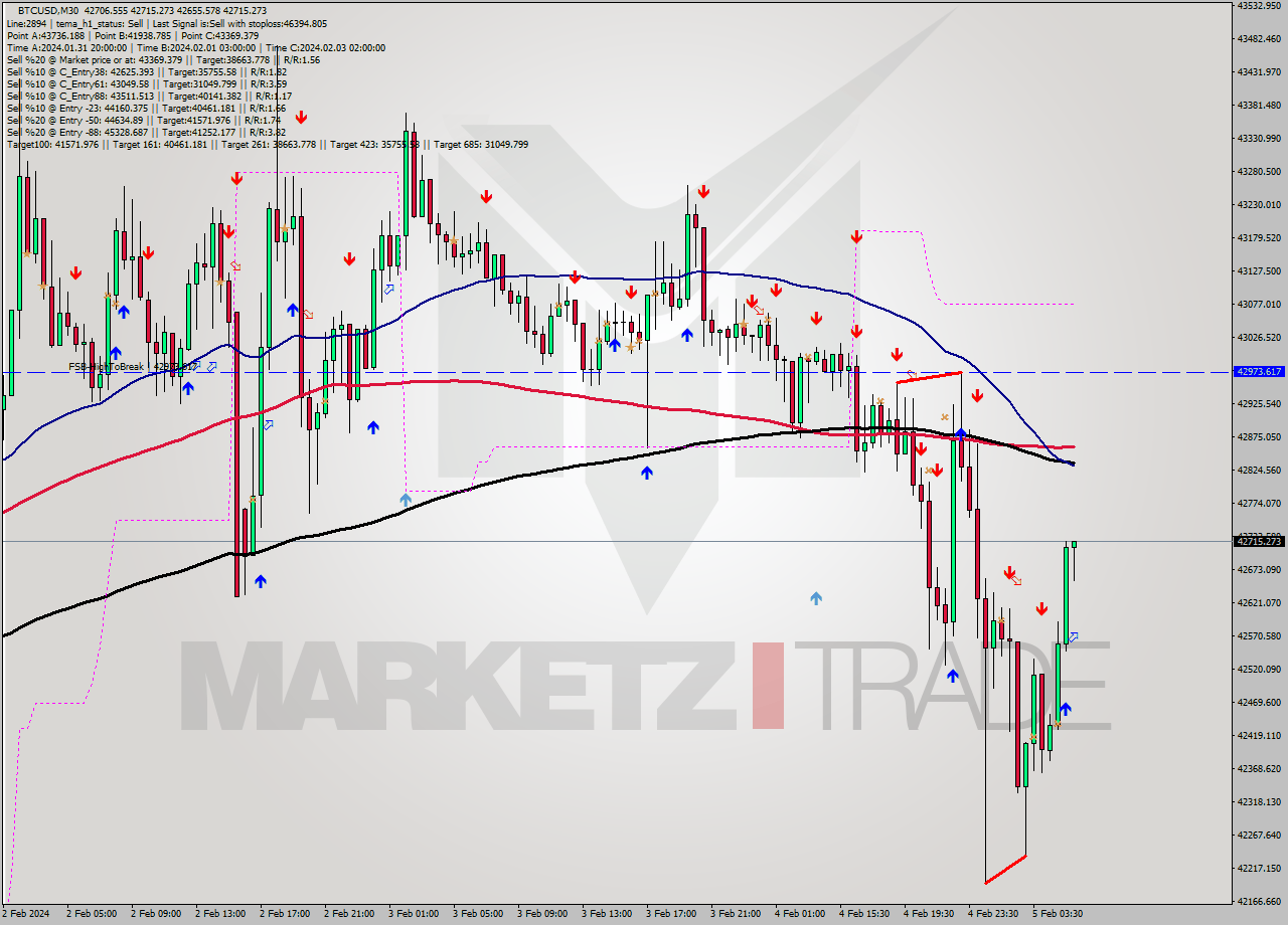 BTCUSD M30 Signal