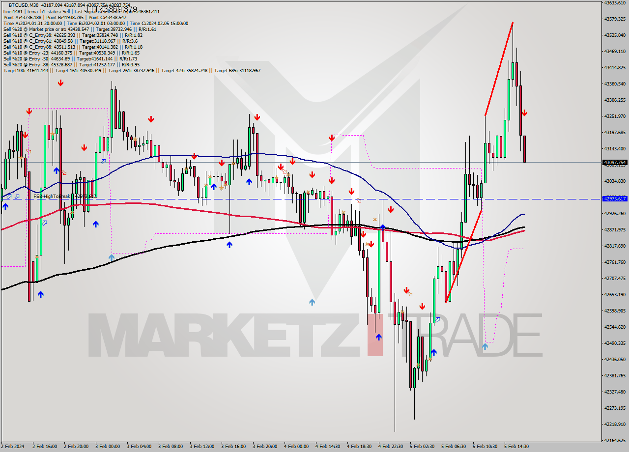 BTCUSD M30 Signal