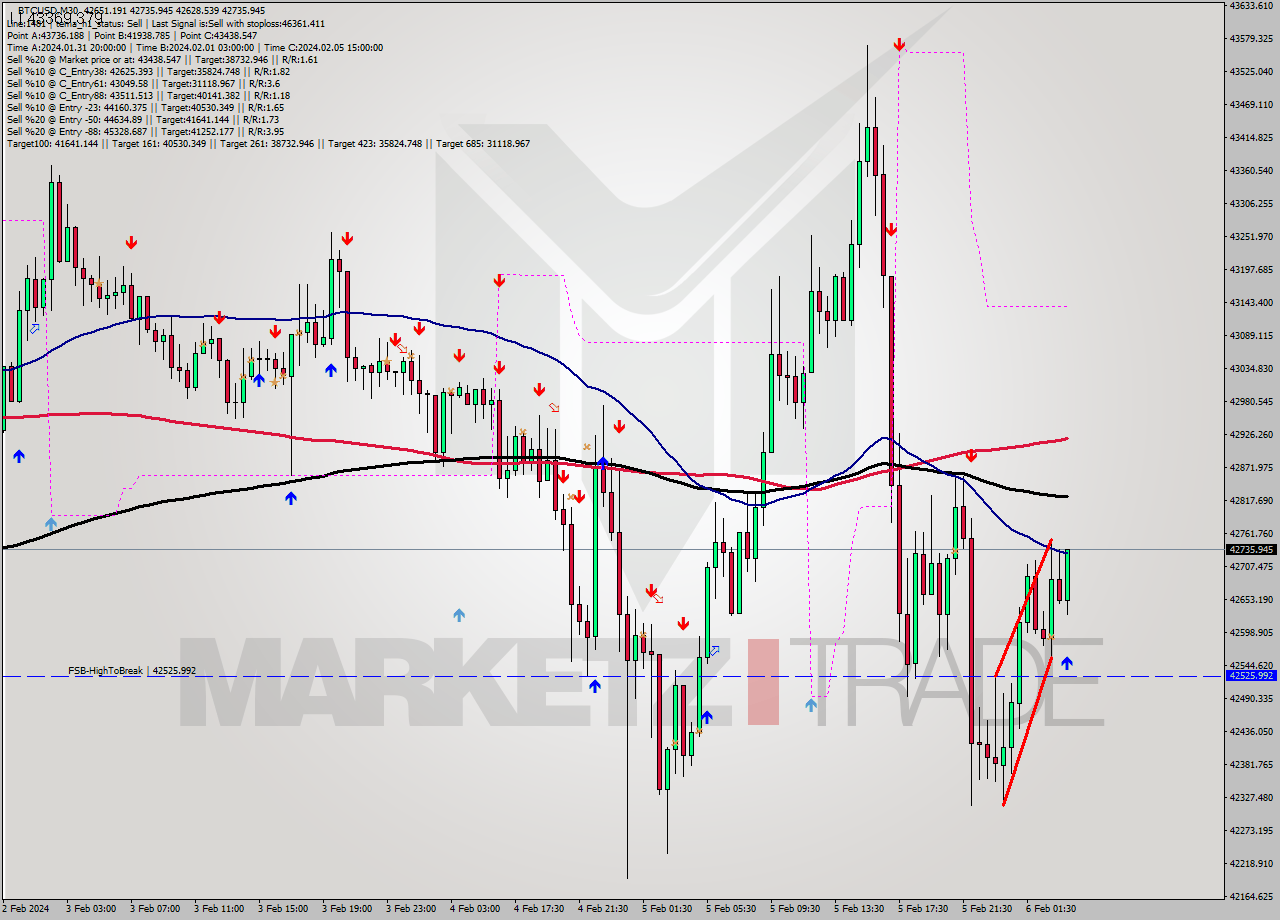 BTCUSD M30 Signal