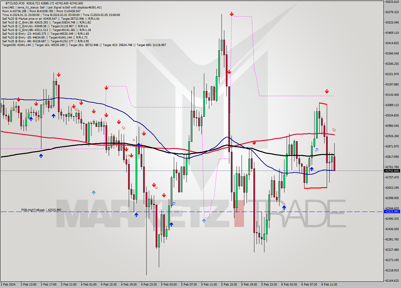 BTCUSD M30 Signal