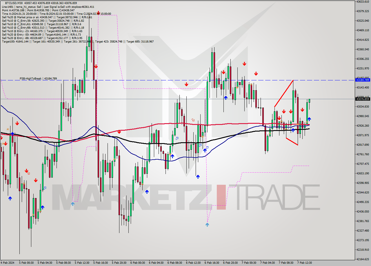 BTCUSD M30 Signal