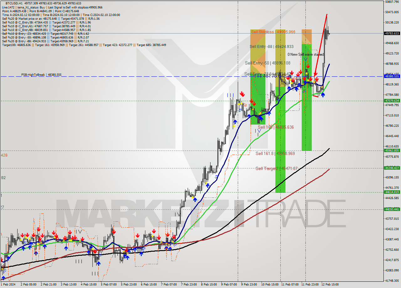 BTCUSD H1 Signal