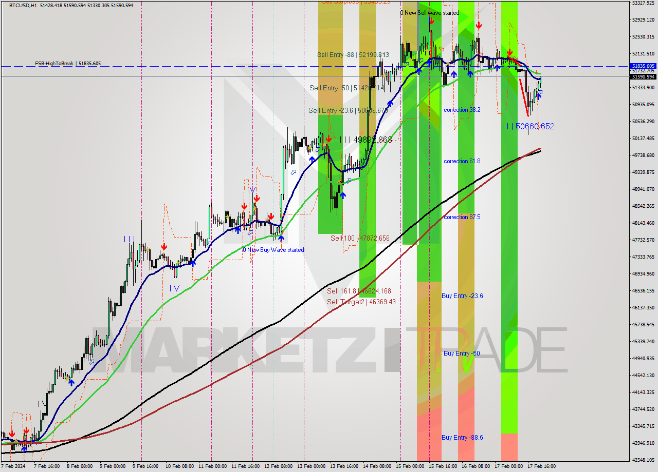 BTCUSD H1 Signal