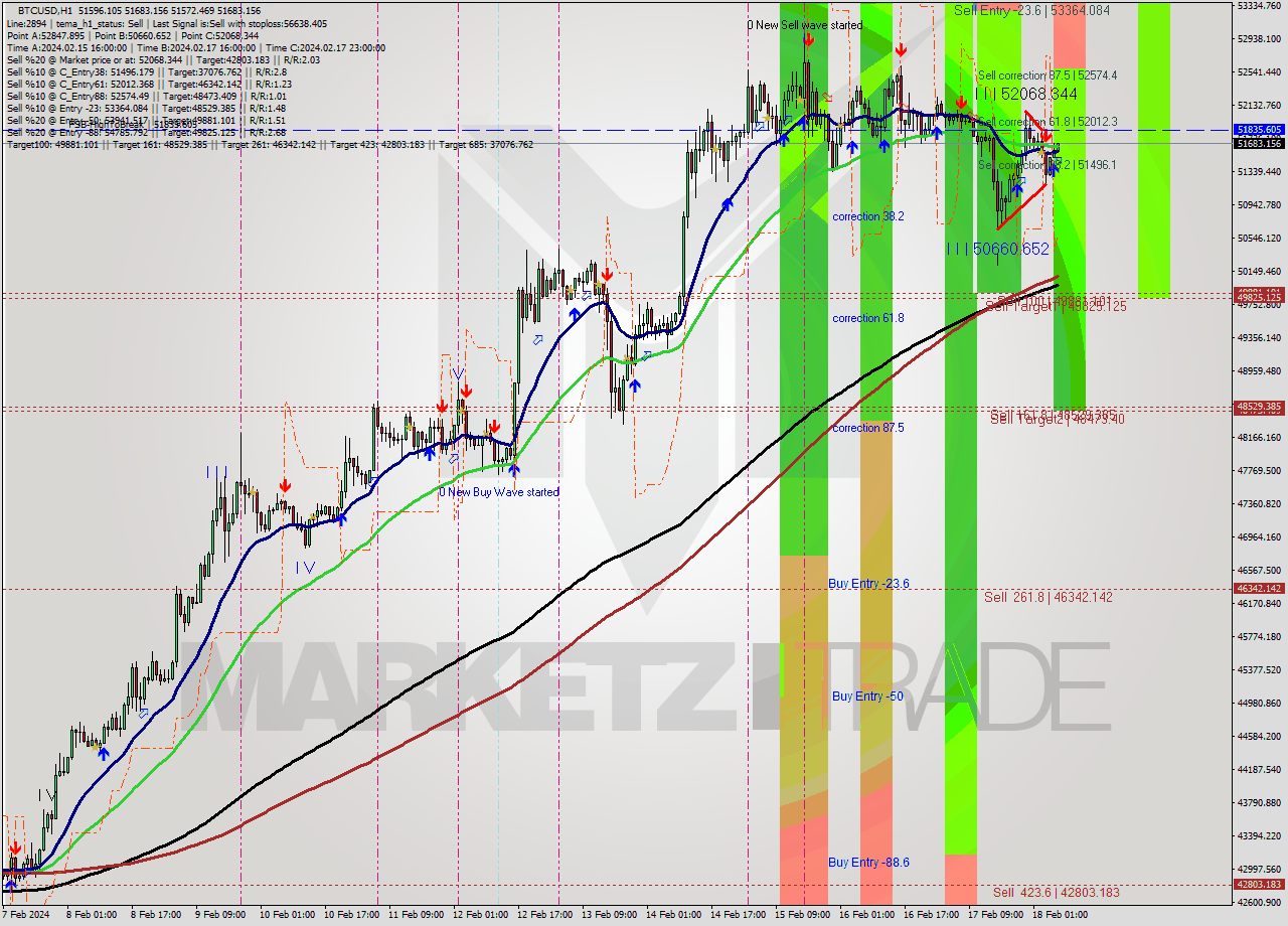 BTCUSD H1 Signal