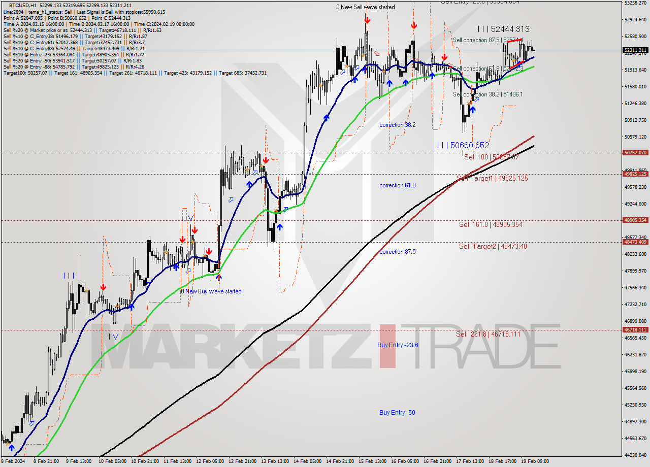 BTCUSD MultiTimeframe analysis at date 2024.02.19 15:38