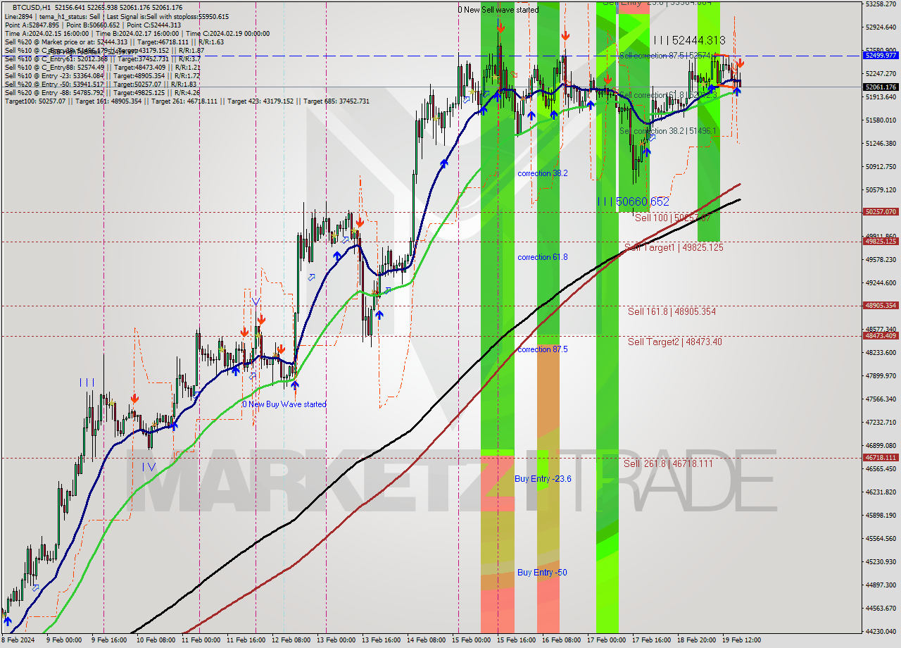 BTCUSD MultiTimeframe analysis at date 2024.02.19 18:51