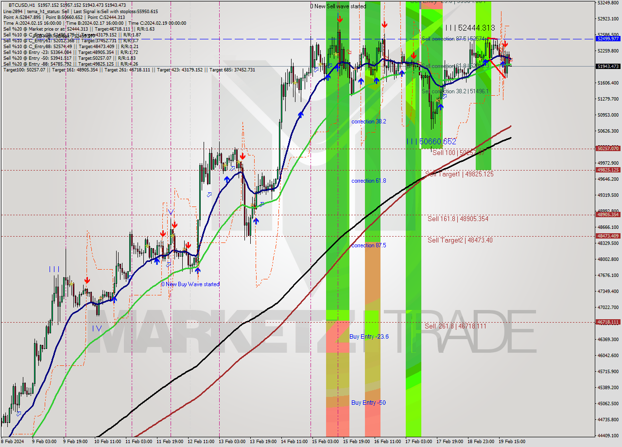 BTCUSD MultiTimeframe analysis at date 2024.02.19 21:01