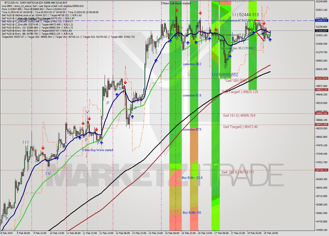 BTCUSD MultiTimeframe analysis at date 2024.02.20 00:10