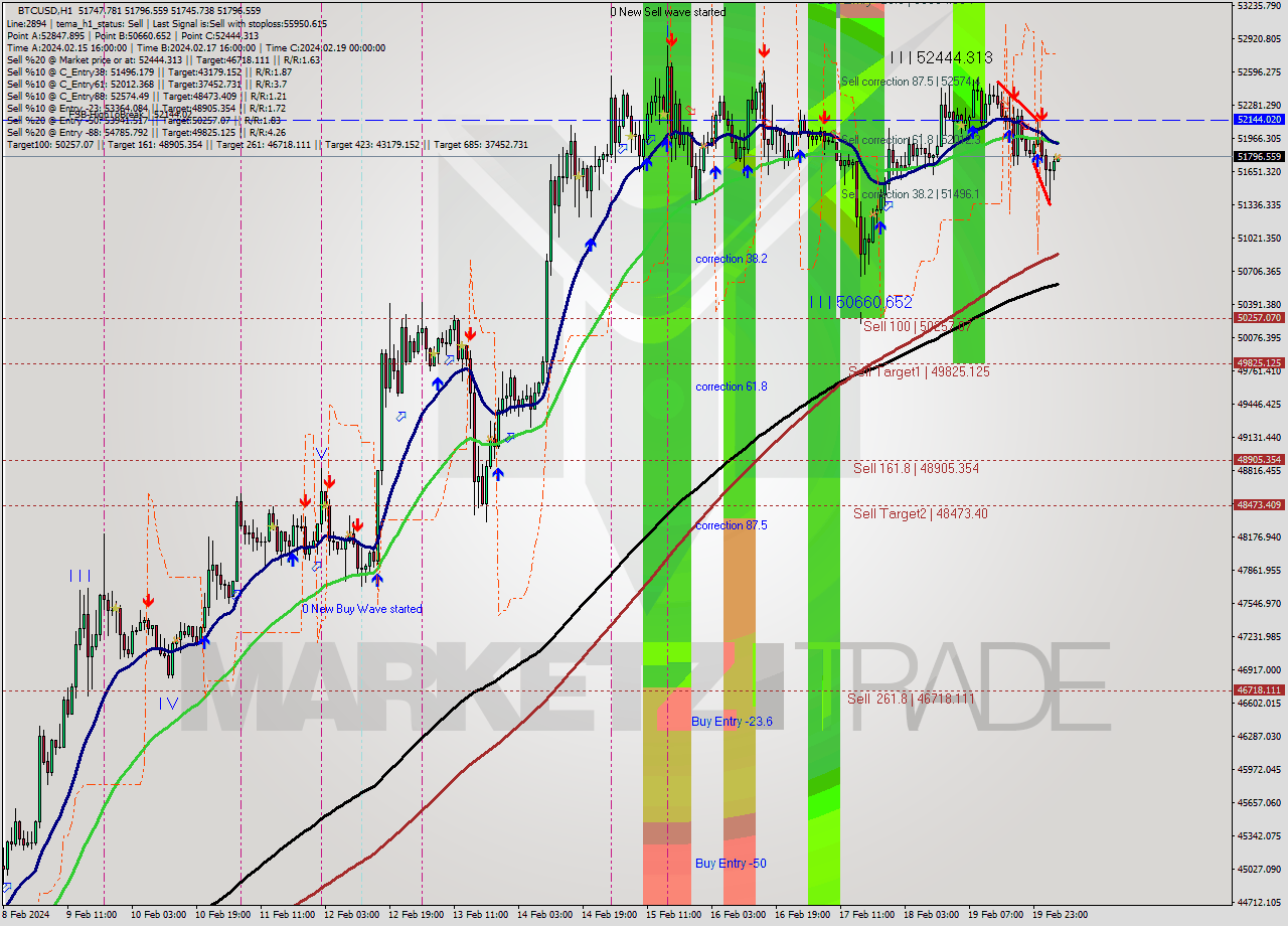 BTCUSD MultiTimeframe analysis at date 2024.02.20 05:01