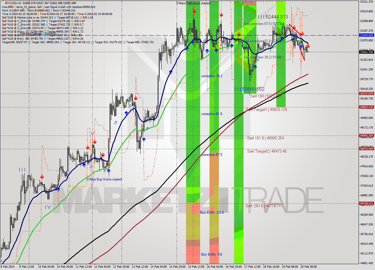 BTCUSD MultiTimeframe analysis at date 2024.02.20 06:01