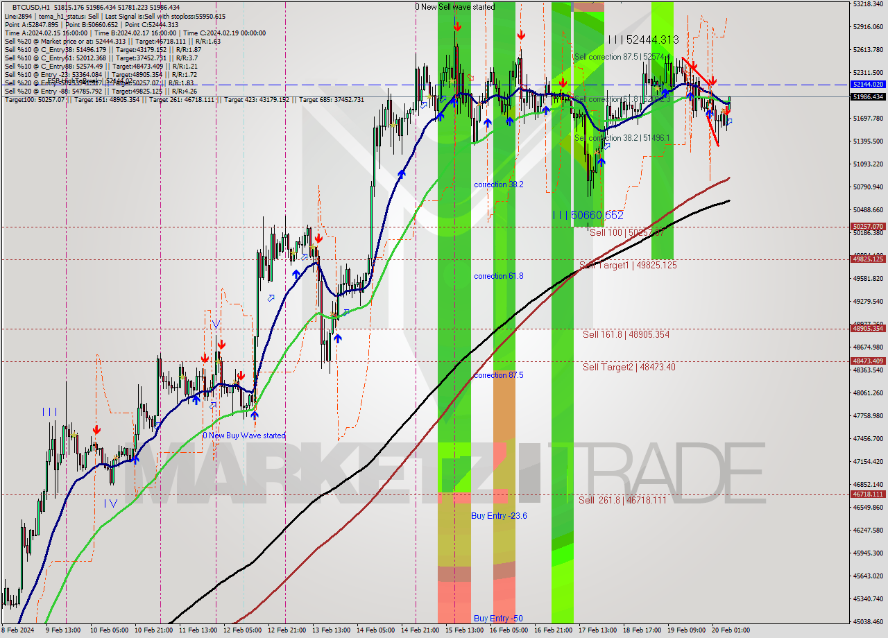 BTCUSD MultiTimeframe analysis at date 2024.02.20 07:28