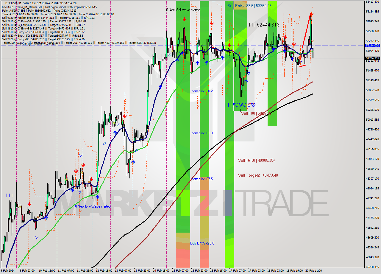 BTCUSD MultiTimeframe analysis at date 2024.02.20 17:16