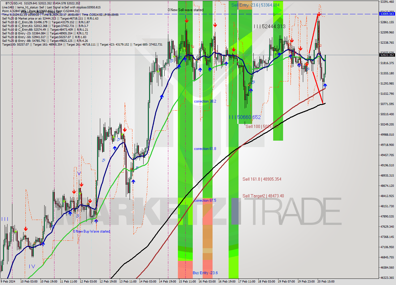 BTCUSD MultiTimeframe analysis at date 2024.02.20 21:50