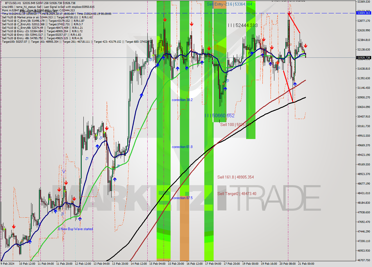 BTCUSD MultiTimeframe analysis at date 2024.02.21 06:33