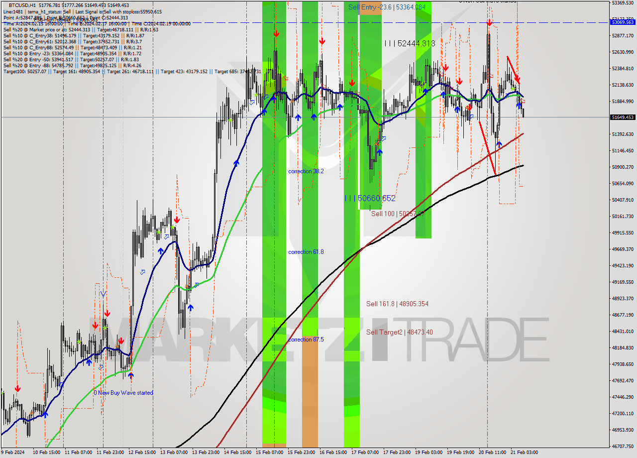 BTCUSD MultiTimeframe analysis at date 2024.02.21 09:05