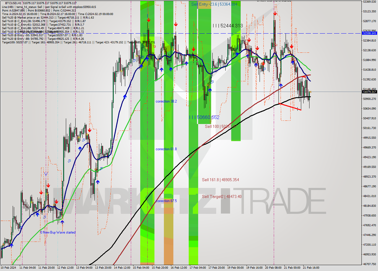 BTCUSD MultiTimeframe analysis at date 2024.02.21 22:00