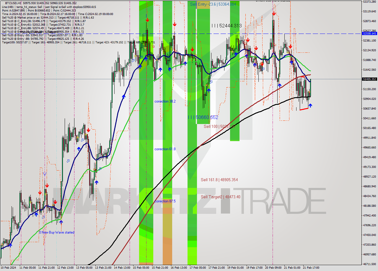 BTCUSD MultiTimeframe analysis at date 2024.02.21 23:57