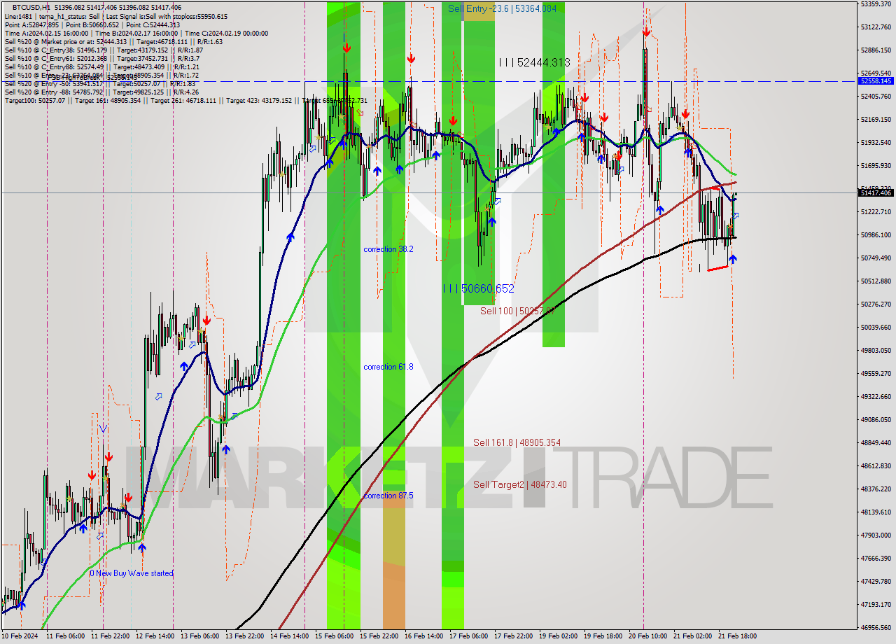 BTCUSD MultiTimeframe analysis at date 2024.02.22 00:02